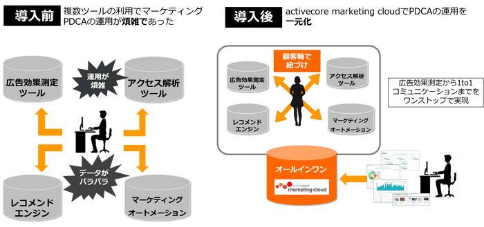 「activecore marketing cloud」活用イメージ