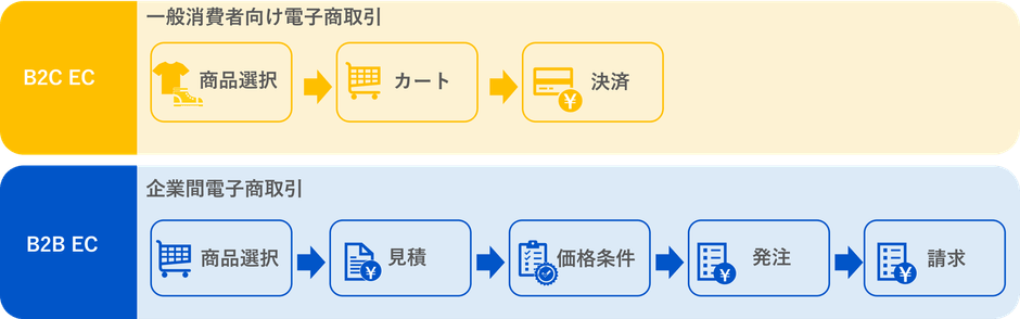 ※B2B ECは商品選択から決済までのシンプルな購入フローであるのに対し、B2B ECでは取引条件や請求処理など企業間取引特有のプロセスが加わる。