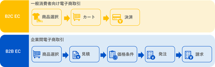 ※B2B ECは商品選択から決済までのシンプルな購入フローであるのに対し、B2B ECでは取引条件や請求処理など企業間取引特有のプロセスが加わる。