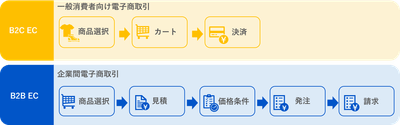 ※B2B ECは商品選択から決済までのシンプルな購入フローであるのに対し、B2B ECでは取引条件や請求処理など企業間取引特有のプロセスが加わる。