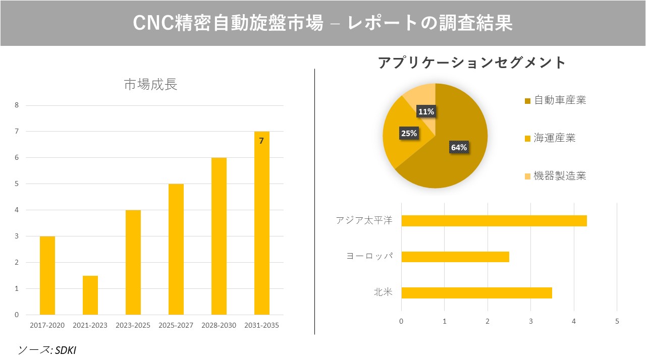 CNC精密自動旋盤市場 の発展、動向、巨大な需要、成長分析および予測2023ー2035年