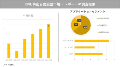 CNC精密自動旋盤市場 の発展、動向、巨大な需要、成長分析および予測2023ー2035年