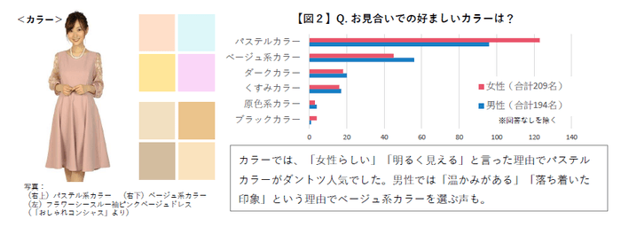 一番人気は「ふんわりしたスカートスタイル」×「パステルカラー」2