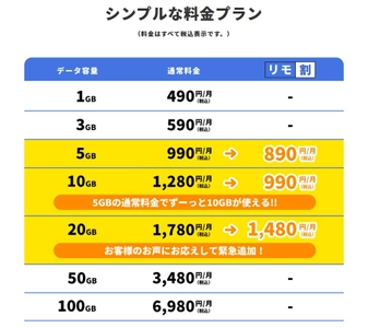 格安SIMブランド「REMOモバイル」 データ通信20GBプランにリモ割適用　 衝撃価格月額1,480円(税込)で3月23日より提供開始