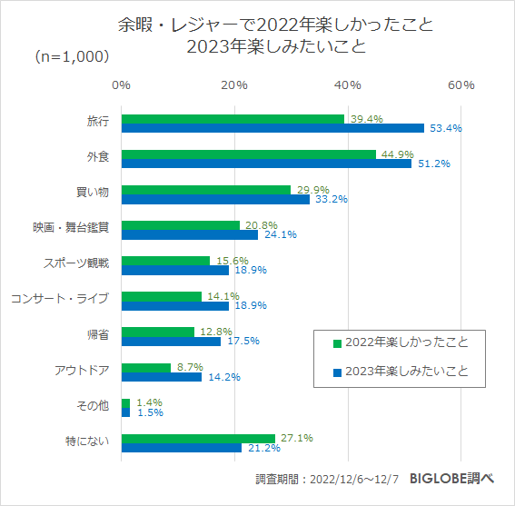 余暇・レジャーで2022年楽しかったこと、2023年楽しみたいこと