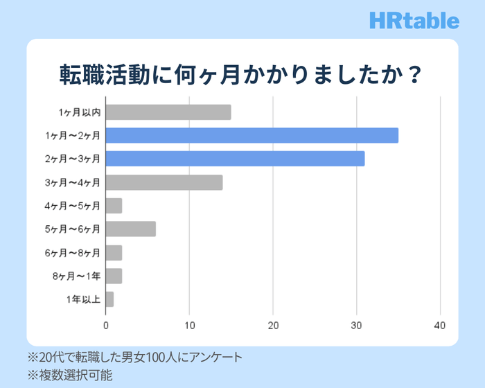 20代の転職活動にかかった期間