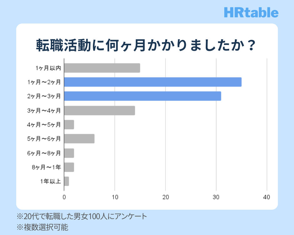 20代の転職活動にかかった期間