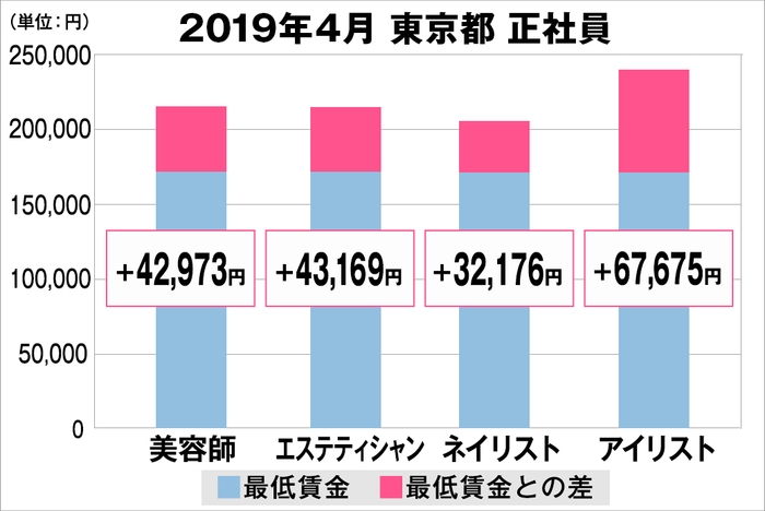 東京都の美容業界における採用時給料に関する調査結果(正社員)2019年4月美プロ調べ