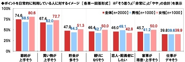 ポイントを日常的に利用している人に対するイメージ