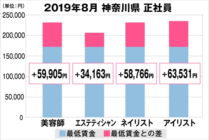 神奈川県の美容業界における採用時給料に関する調査結果（正社員）2019年8月美プロ調べ