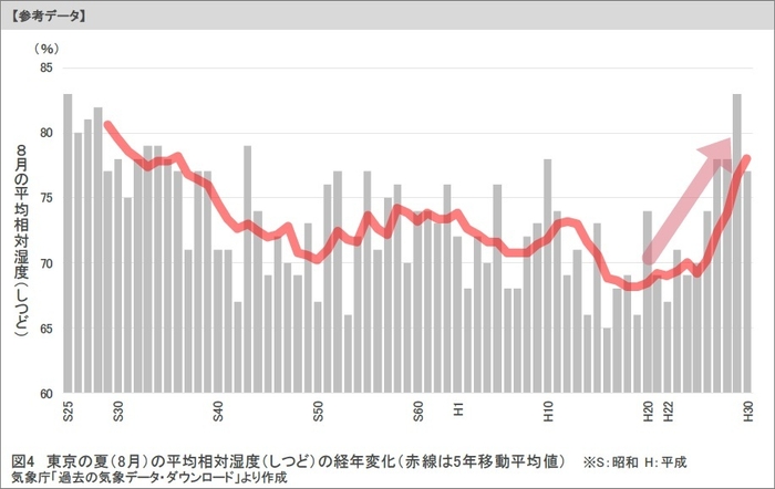 図4：東京の夏(8月)の平均相対湿度(しつど)の経年変化