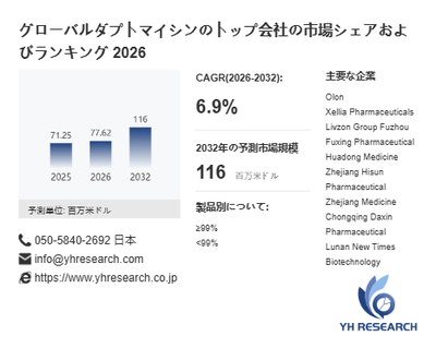 上記の図表／データは、YHResearchの最新レポート「グローバルダプトマイシンのトップ会社の市場シェアおよびランキング 2026」から引用されています。