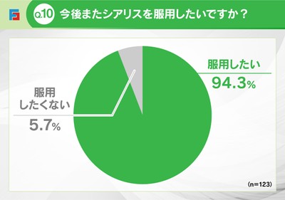 Q10:またシアリスを服用したいか