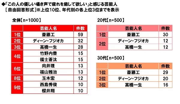 「この人の優しい笑顔で疲れを癒して欲しい」と感じる芸能人