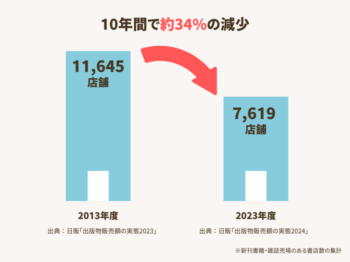 データ出典：日版「出版物販売額の実態2023」および「出版物販売額の実態2024」