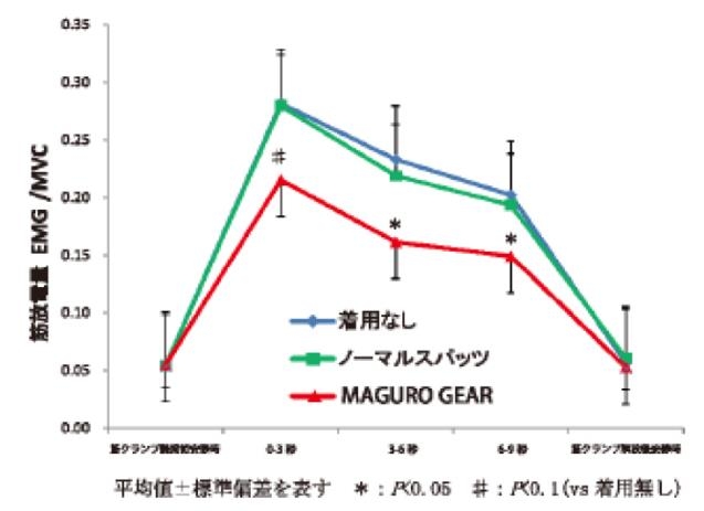 図1　筋力発揮時間と筋放電量の推移