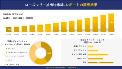 ローズマリー抽出物市場の発展、傾向、需要、成長分析および予測 2024―2036 年