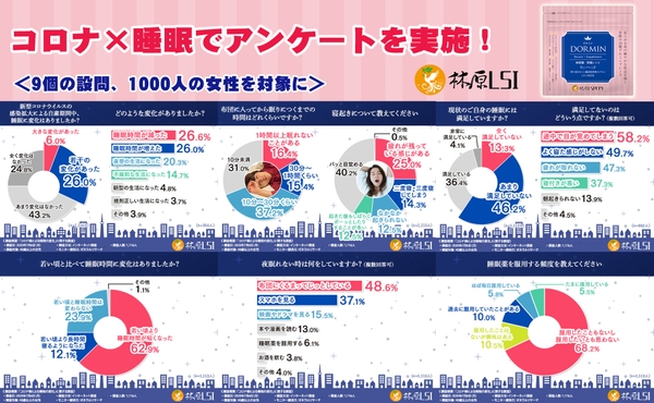 睡眠アンケート(対象:40歳以上の女性1000人)設問は9つ!詳細は下段に↓