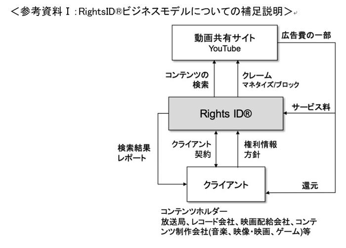 参考資料I：RightsID(R)ビジネスモデルについての補足説明