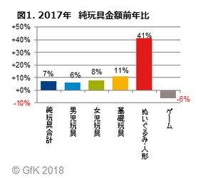 GfKジャパン調べ：2017年の玩具販売動向