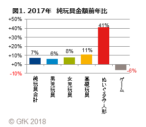 図1. 2017年　純玩具金額前年比