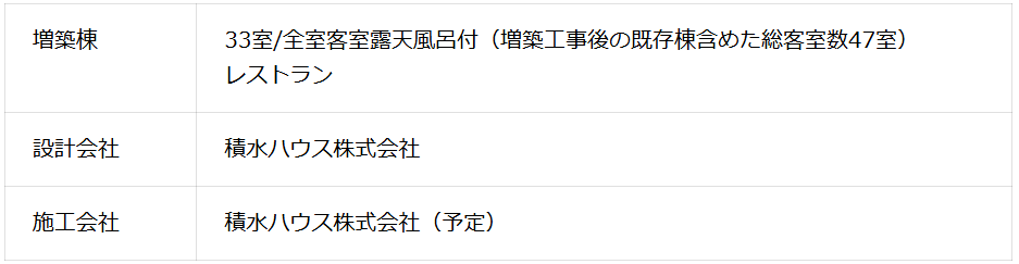 本件増築計画概要