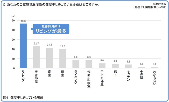 図4 部屋干しをしている場所