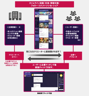 クリエーター同士が交流でき、企業と直接繋がれる エンタメ系特化型SNS「CONETORI(コネトリ)」始動！