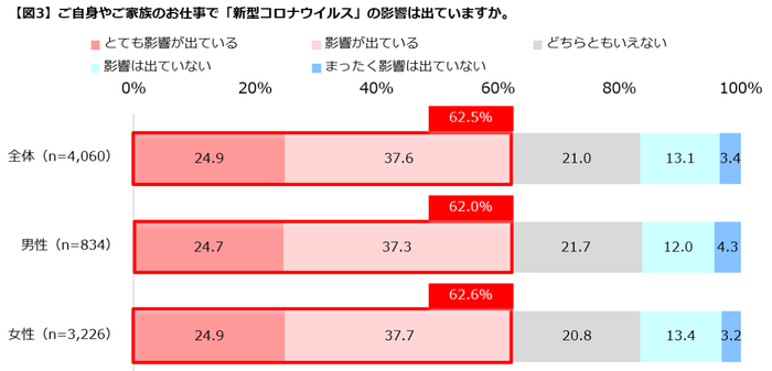 【図3】影響はでているか