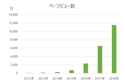 ふせったーページビュー数の推移