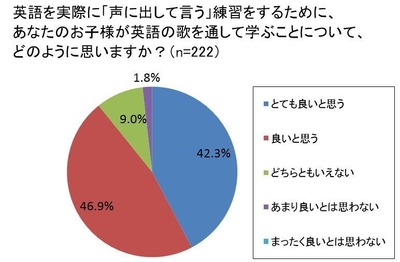 英語を実際に「声に出して言う」練習をするために、あなたのお子様が英語の歌を通して学ぶことについて、どのように思いますか?