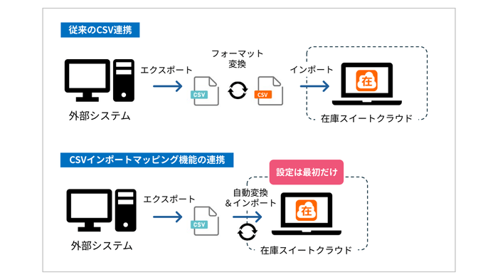 <CSVインポートマッピング機能>