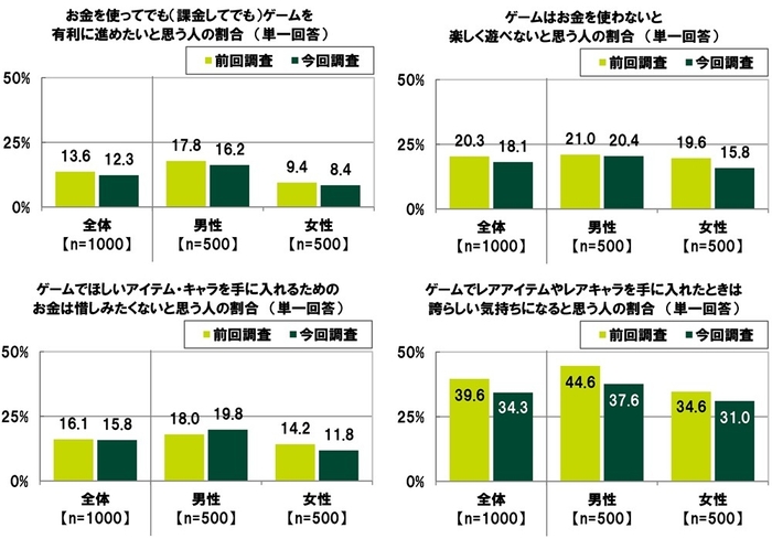 ゲーム消費について