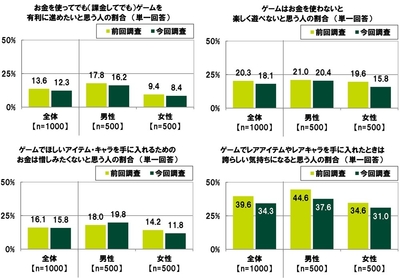 ゲーム消費について