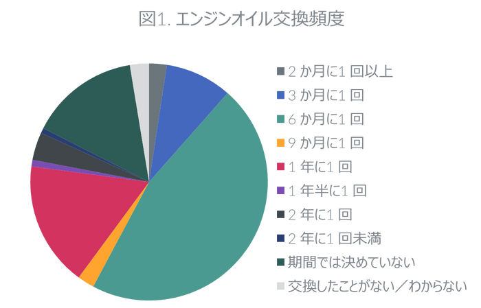 図１. エンジンオイル交換頻度