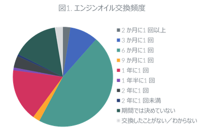図1. エンジンオイル交換頻度