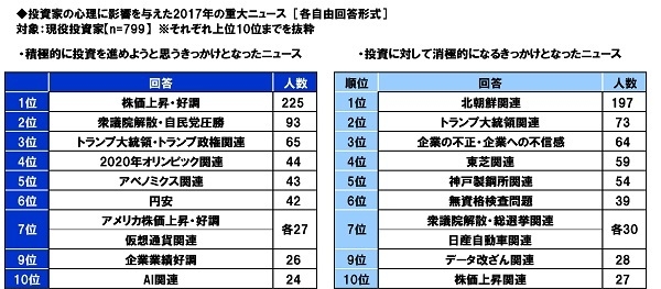 投資家の心理に影響を与えた2017年の重大ニュース