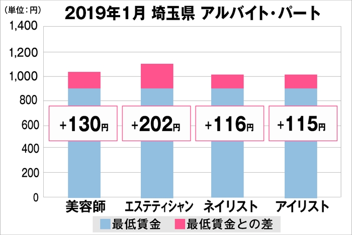 埼玉県の美容業界における採用時給料に関する調査結果（アルバイト・パート）2019年1月美プロ調べ