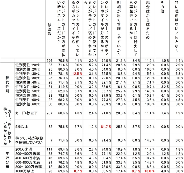 クレジットカード派の理由