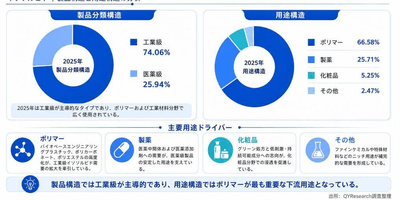 出所:二次資料およびYHResearch、2026年
