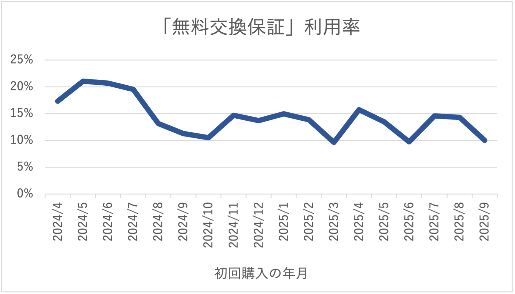 「無料交換保証」利用率の推移