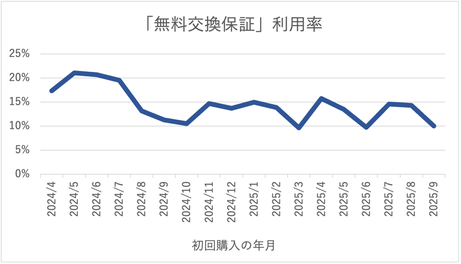 「無料交換保証」利用率の推移