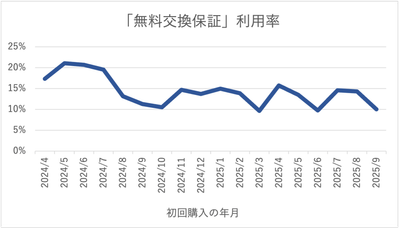 「無料交換保証」利用率の推移