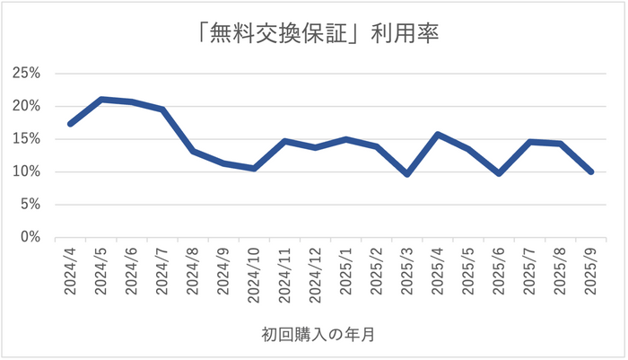 「無料交換保証」利用率の推移
