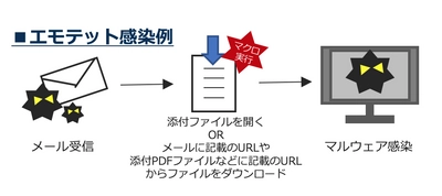 なりすましマルウェア「EMOTET」が再流行中 専門部隊による『無料感染チェック』第二弾の実施決定！