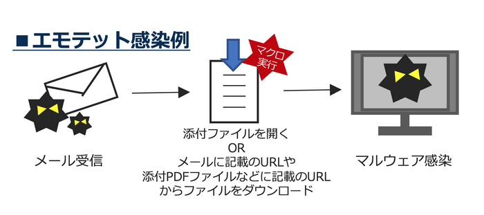 エモテット感染例