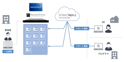 アセンテック、SonicWall社「Cloud Secure Edge (CSE)」と 「リモートPCアレイ」の製品連携を発表