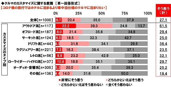 クルマのカスタマイズに関する意識（3）