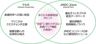 JMDC、遺伝子統計解析と大規模医療ビッグデータを活用した 皮膚病態の根本的要因を解明するためのプロジェクトを開始