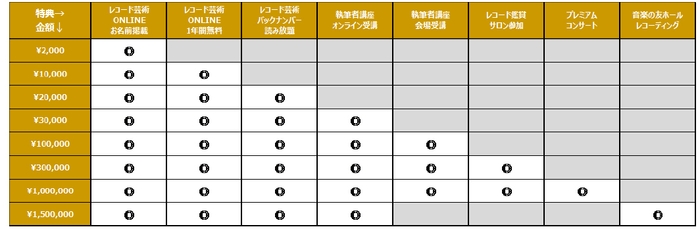 支援額に応じた特典を受け取ることができます(All or Nothing形式)